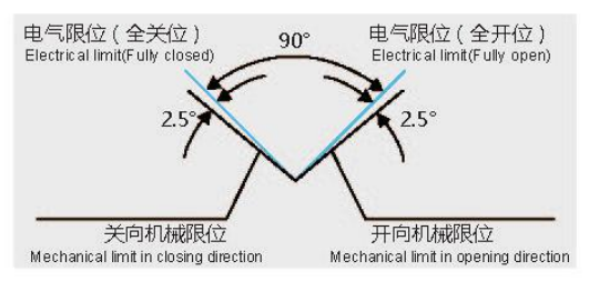 電氣限位與機械限位之間的位置關係