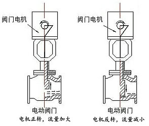 HJCA16海角官网閥門電機轉動原理圖